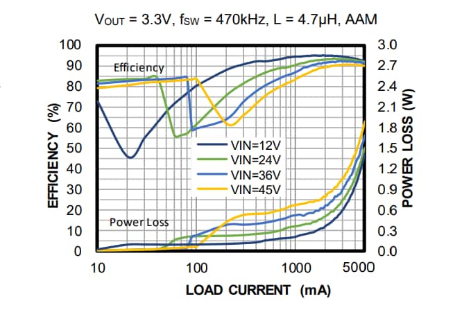Chart - Monolithic Power Systems (MPS) MPQ4315 Synchronous Step-Down Converters